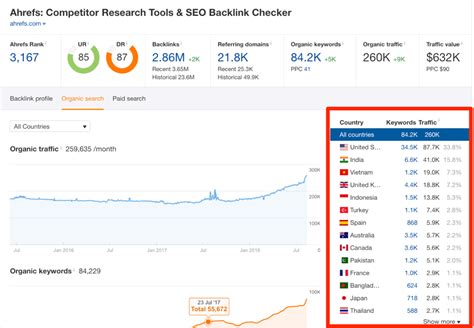 Test ahrefs traffic value  TRUE means that page